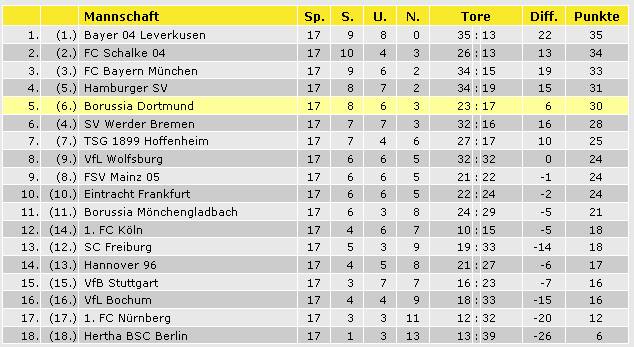Tabelle Hinrunde Saison 2009/2010